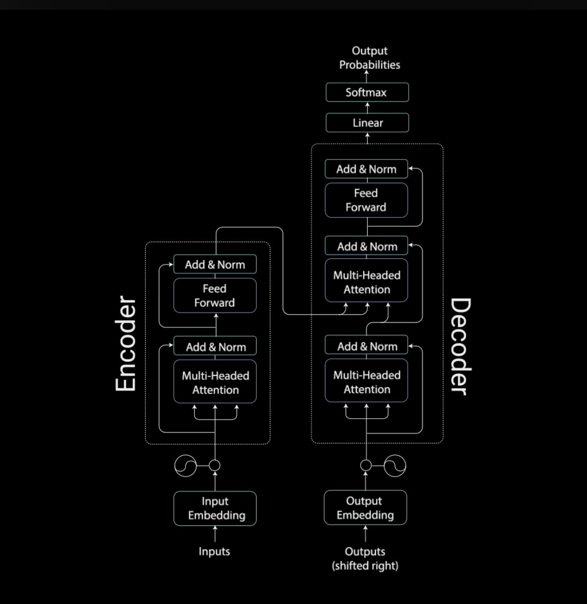 Large Language Model - Deep Learning